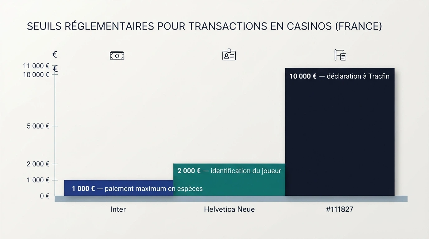 Graphique illustrant trois paliers : 1 000 € (paiement maximum en espèces), 2 000 € (seuil d'identification) et 10 000 € (obligation de déclaration)